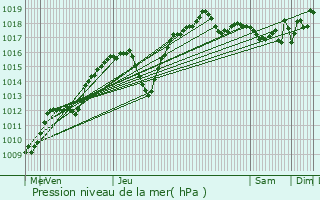 Graphe de la pression atmosphrique prvue pour Vence