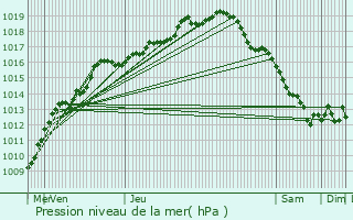 Graphe de la pression atmosphrique prvue pour Ravels