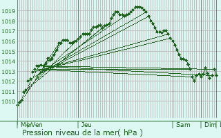 Graphe de la pression atmosphrique prvue pour Nijlen