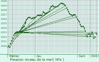 Graphe de la pression atmosphrique prvue pour Peer