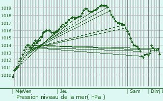 Graphe de la pression atmosphrique prvue pour Waarschoot