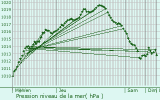 Graphe de la pression atmosphrique prvue pour Gent