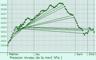 Graphe de la pression atmosphrique prvue pour Knesselare