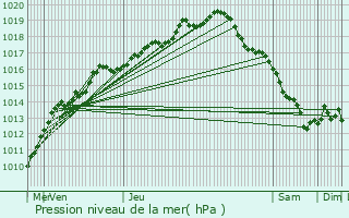 Graphe de la pression atmosphrique prvue pour Melle