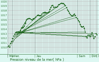 Graphe de la pression atmosphrique prvue pour Bekkevoort