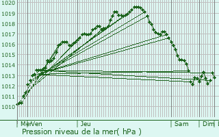 Graphe de la pression atmosphrique prvue pour Kortenberg