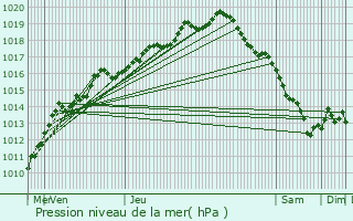 Graphe de la pression atmosphrique prvue pour Lendelede