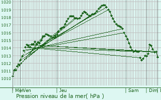 Graphe de la pression atmosphrique prvue pour Oostende