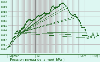 Graphe de la pression atmosphrique prvue pour Lennik