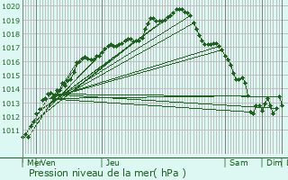 Graphe de la pression atmosphrique prvue pour Drogenbos