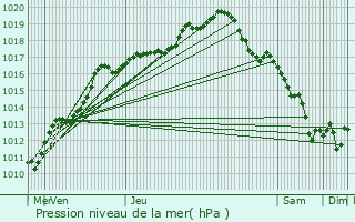 Graphe de la pression atmosphrique prvue pour Heers