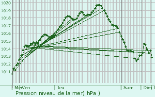 Graphe de la pression atmosphrique prvue pour Zuydcoote