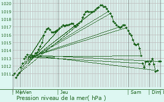 Graphe de la pression atmosphrique prvue pour Dalhem