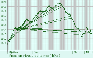 Graphe de la pression atmosphrique prvue pour Ochtezeele