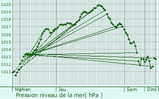 Graphe de la pression atmosphrique prvue pour Waremme