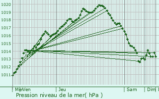 Graphe de la pression atmosphrique prvue pour Merville