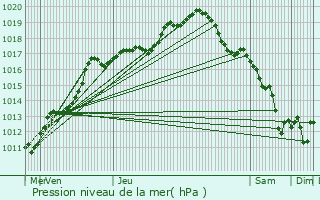 Graphe de la pression atmosphrique prvue pour Lige