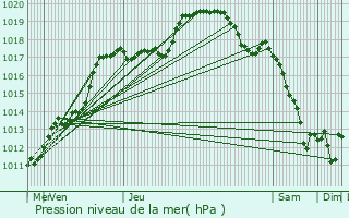 Graphe de la pression atmosphrique prvue pour Eupen