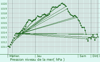 Graphe de la pression atmosphrique prvue pour Leuze-en-Hainaut