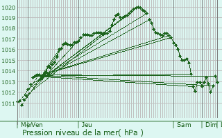 Graphe de la pression atmosphrique prvue pour Braine-le-Comte