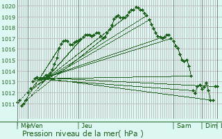 Graphe de la pression atmosphrique prvue pour Beyne-Heusay