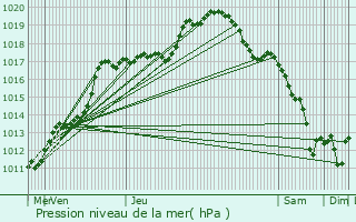 Graphe de la pression atmosphrique prvue pour Verviers