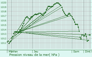 Graphe de la pression atmosphrique prvue pour Wanze