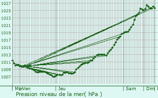 Graphe de la pression atmosphrique prvue pour Boeschpe