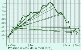 Graphe de la pression atmosphrique prvue pour Quivrechain