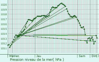 Graphe de la pression atmosphrique prvue pour Houdain-lez-Bavay