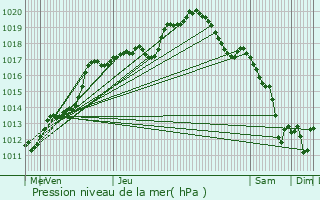 Graphe de la pression atmosphrique prvue pour Verlaine