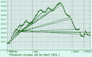 Graphe de la pression atmosphrique prvue pour Berck