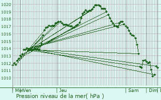 Graphe de la pression atmosphrique prvue pour Fouhren