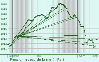 Graphe de la pression atmosphrique prvue pour Anhe