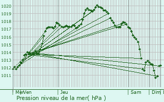 Graphe de la pression atmosphrique prvue pour Beiler