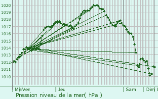 Graphe de la pression atmosphrique prvue pour Niederschieren