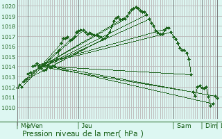 Graphe de la pression atmosphrique prvue pour Rodenbourg