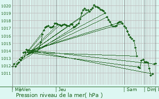 Graphe de la pression atmosphrique prvue pour Drinklange