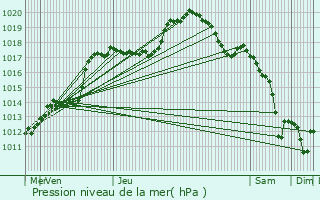 Graphe de la pression atmosphrique prvue pour Kalborn