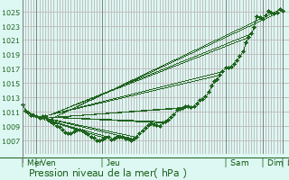 Graphe de la pression atmosphrique prvue pour Linkebeek