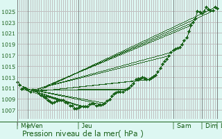 Graphe de la pression atmosphrique prvue pour Bourghelles