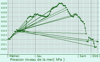 Graphe de la pression atmosphrique prvue pour Asselborn