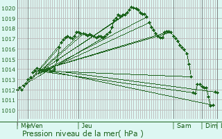 Graphe de la pression atmosphrique prvue pour Kautenbach