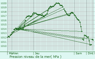 Graphe de la pression atmosphrique prvue pour Mertzig