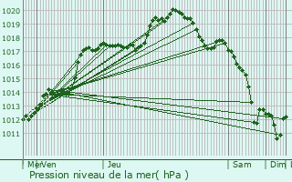 Graphe de la pression atmosphrique prvue pour Massen