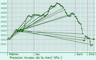 Graphe de la pression atmosphrique prvue pour Wincrange