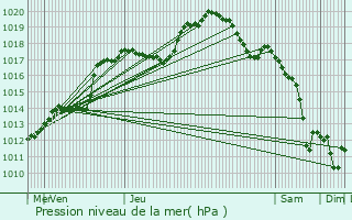 Graphe de la pression atmosphrique prvue pour Buschrodt