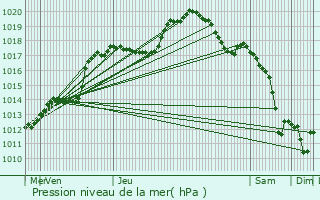 Graphe de la pression atmosphrique prvue pour Lultzhausen