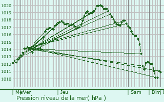 Graphe de la pression atmosphrique prvue pour Goetzingen