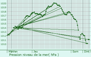 Graphe de la pression atmosphrique prvue pour Schweich